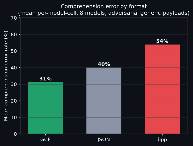 Comprehension error by format