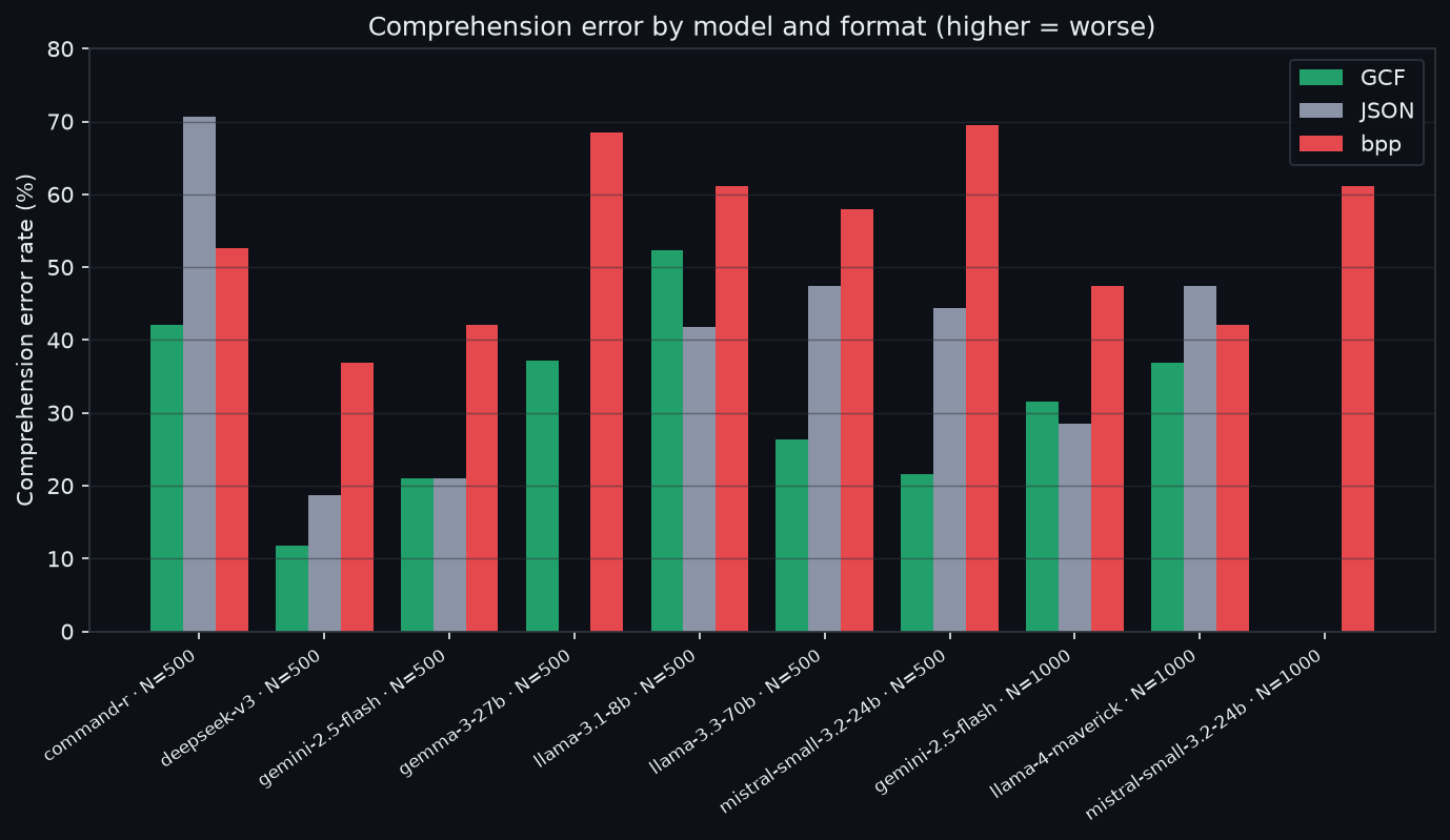 Comprehension error by model and format