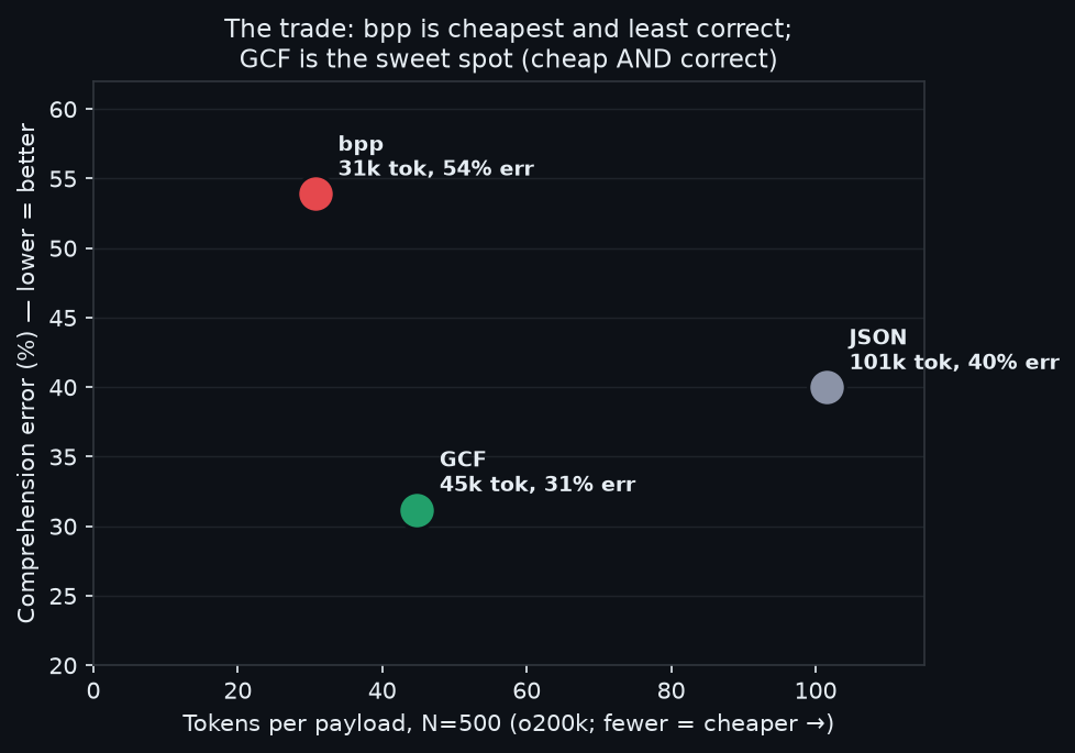 The token/comprehension trade