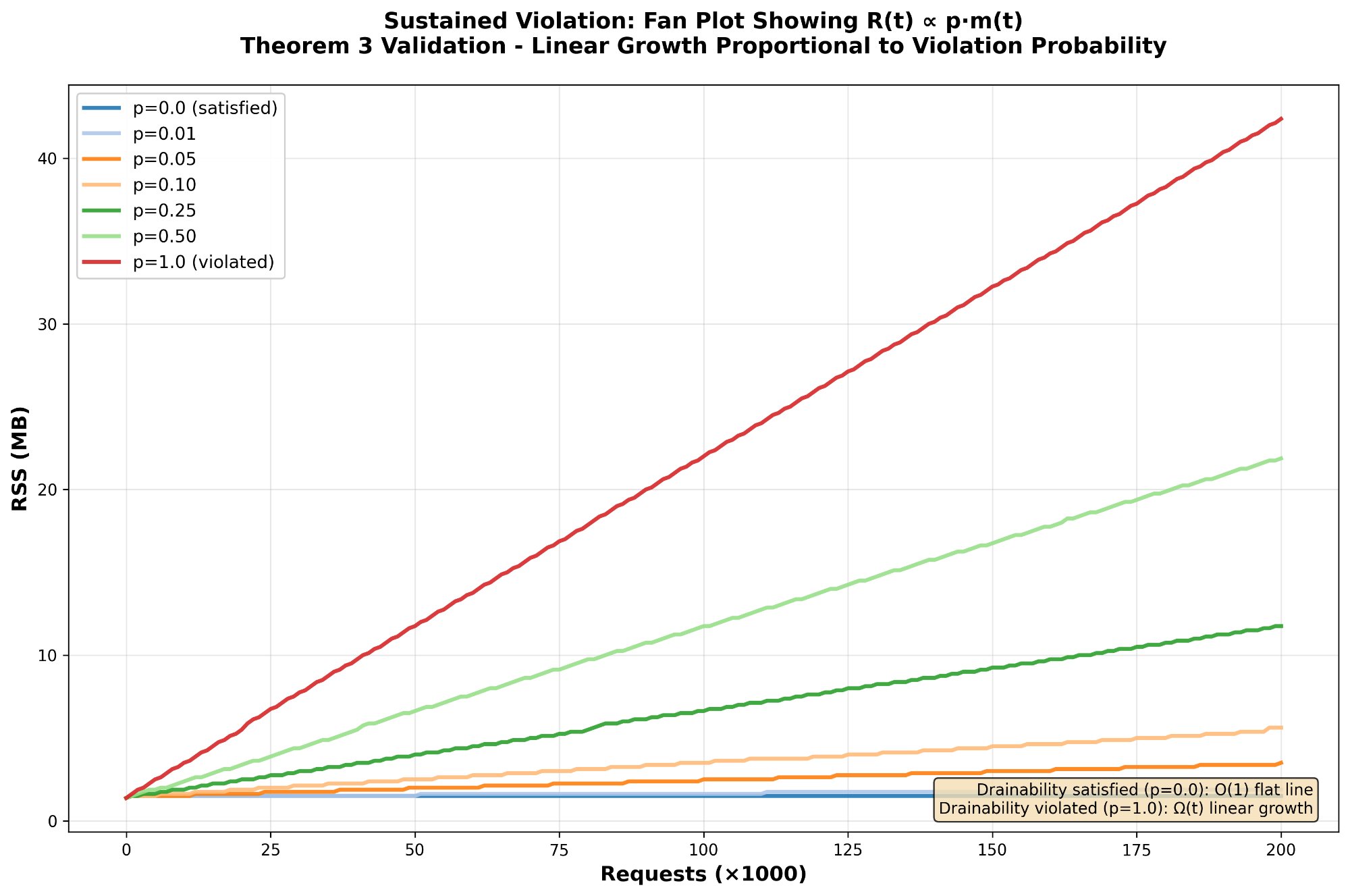 RSS over time for seven violation fractions
